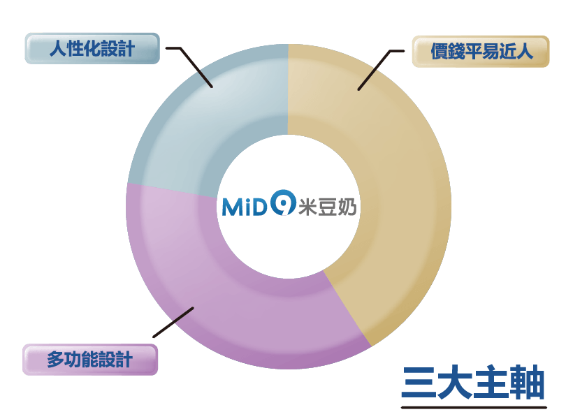 系統人性化設計、價錢平易近人、多功能設計